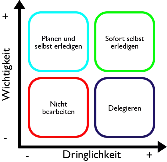 Zeitmanagement-Matrix zur Priorisierung von Aufgaben