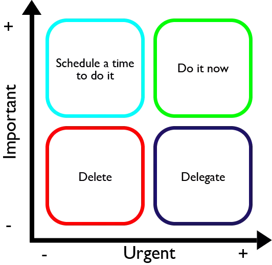 Time management matrix illustrating task prioritization